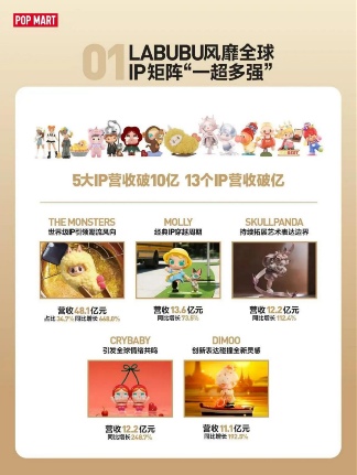 财报透视:泡泡玛特、布鲁可如何实现业绩大涨?(图1) 图片