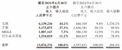 财报透视:泡泡玛特、布鲁可如何实现业绩大涨?(图2) 图片
