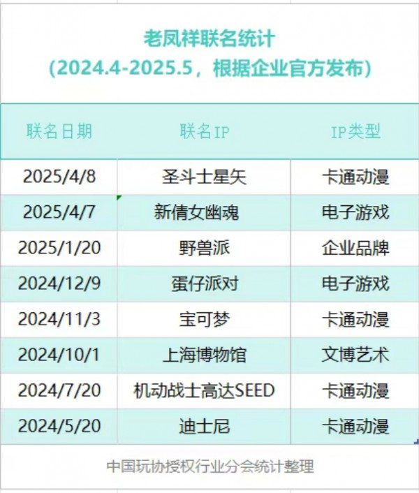 老凤祥联名二次元，“痛金”成保值的谷子？