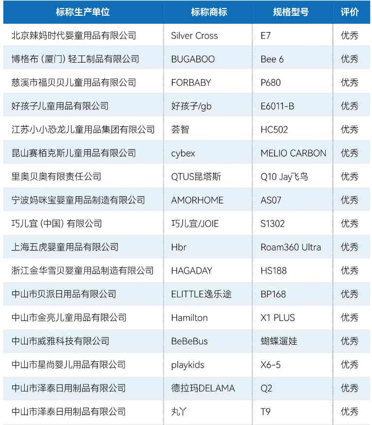 儿童推车安全标准调查结果揭晓 电商平台产品合格率分析-美派服饰网(图2) 图片