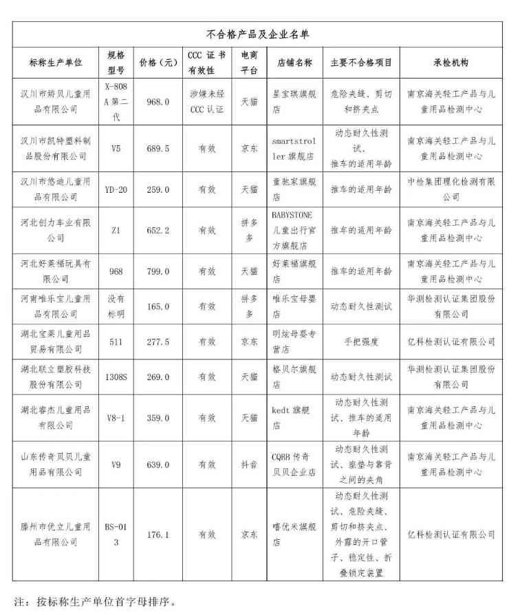 儿童推车安全标准调查结果揭晓 电商平台产品合格率分析-美派服饰网(图4) 图片