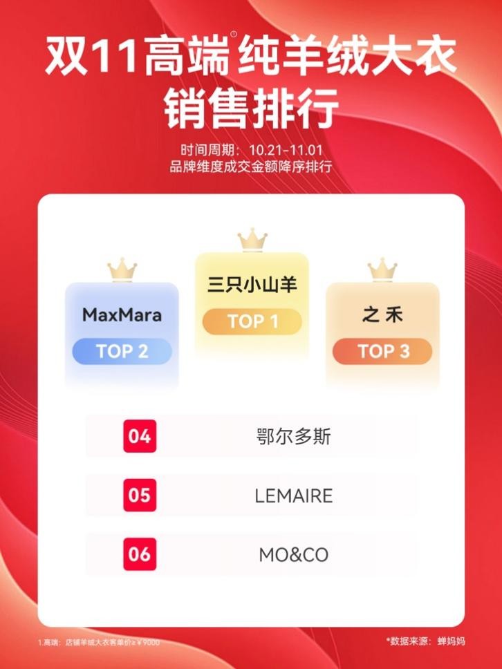 国货羊绒大衣品质突围，专注工艺赢销冠-美派服饰网(图1)