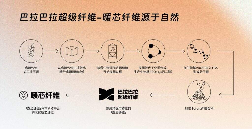 新一代科技保暖纤维：Q弹与暖芯的性能突破-美派服饰网(图7)