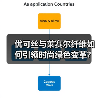 优可丝与莱赛尔纤维如何引领时尚绿色变革?绿色纤维创新应用新趋势(图2) 优可丝与莱赛尔纤维如何引领时尚绿色变革?绿色纤维创新应用新趋势(图2)