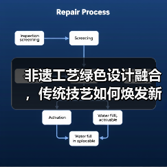 非遗工艺绿色设计融合,传统技艺如何焕发新生?(图4) 非遗工艺绿色设计融合,传统技艺如何焕发新生?(图4)